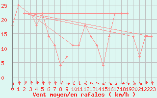 Courbe de la force du vent pour Feldberg-Schwarzwald (All)