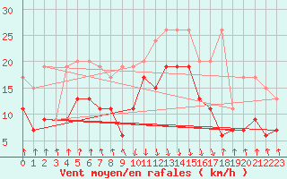 Courbe de la force du vent pour Valbella