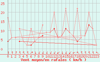 Courbe de la force du vent pour Saint Gallen