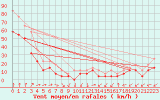 Courbe de la force du vent pour Langoytangen