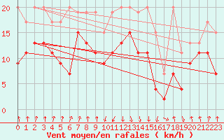 Courbe de la force du vent pour Valbella