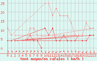 Courbe de la force du vent pour Odorheiu