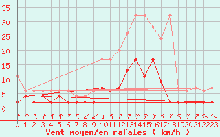 Courbe de la force du vent pour Vals