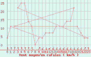 Courbe de la force du vent pour Patscherkofel