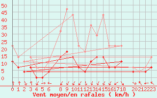 Courbe de la force du vent pour Postojna