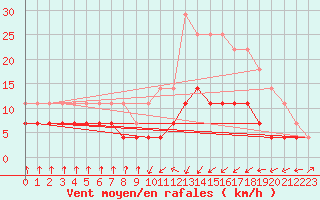 Courbe de la force du vent pour Oviedo