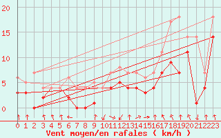 Courbe de la force du vent pour Fribourg (All)