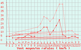 Courbe de la force du vent pour Andeer