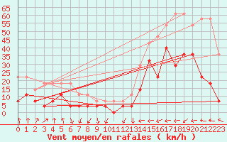 Courbe de la force du vent pour Katterjakk Airport