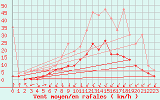 Courbe de la force du vent pour Saint Gallen