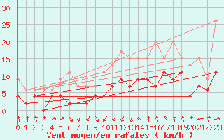 Courbe de la force du vent pour Saint Gallen