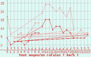 Courbe de la force du vent pour Saint Gallen
