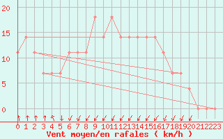 Courbe de la force du vent pour Katschberg