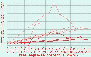 Courbe de la force du vent pour Villardeciervos