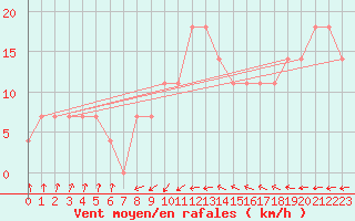 Courbe de la force du vent pour Praha Kbely