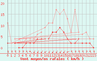 Courbe de la force du vent pour Aadorf / Tnikon