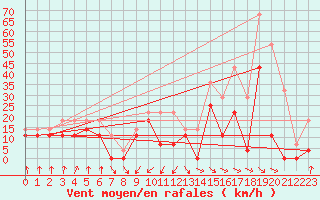 Courbe de la force du vent pour Zumaya Faro