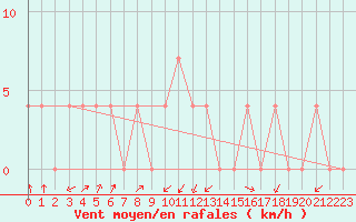Courbe de la force du vent pour Weitra