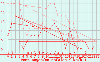 Courbe de la force du vent pour Malung A