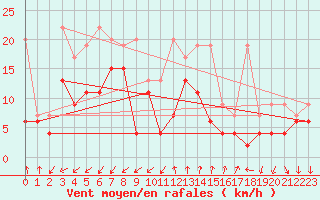 Courbe de la force du vent pour Les Attelas