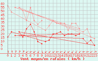 Courbe de la force du vent pour Naluns / Schlivera