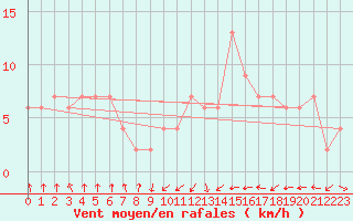 Courbe de la force du vent pour Oviedo