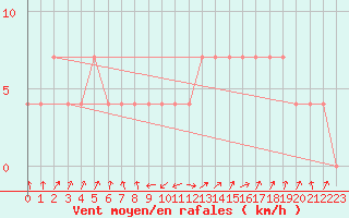 Courbe de la force du vent pour Obergurgl