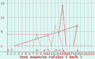 Courbe de la force du vent pour Ocna Sugatag