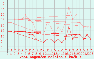 Courbe de la force du vent pour Riga