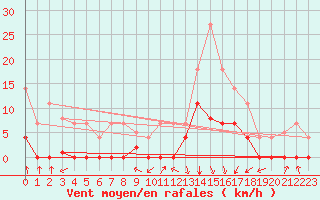 Courbe de la force du vent pour Elgoibar