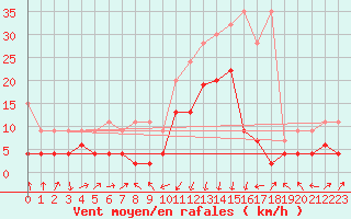 Courbe de la force du vent pour Andermatt