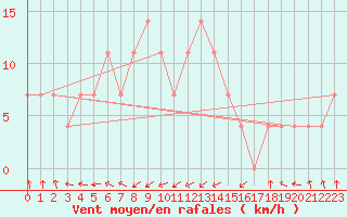 Courbe de la force du vent pour Churanov