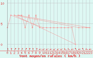 Courbe de la force du vent pour Viljandi