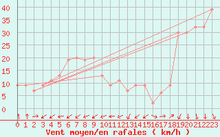 Courbe de la force du vent pour Santander (Esp)