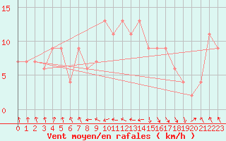 Courbe de la force du vent pour Rhyl