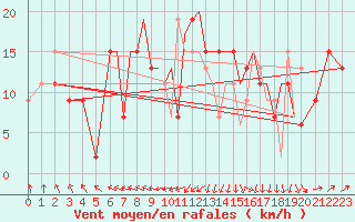 Courbe de la force du vent pour Benson