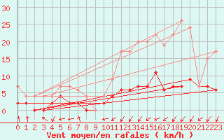 Courbe de la force du vent pour Buchs / Aarau