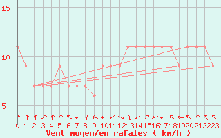 Courbe de la force du vent pour Frontone