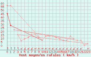 Courbe de la force du vent pour Capel Curig