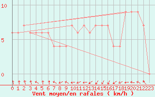 Courbe de la force du vent pour Frontone