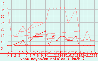 Courbe de la force du vent pour Schleswig