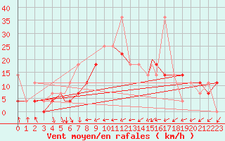 Courbe de la force du vent pour Mehamn