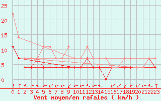 Courbe de la force du vent pour De Bilt (PB)