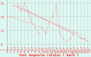 Courbe de la force du vent pour Weybourne