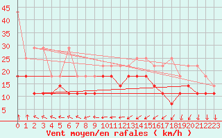Courbe de la force du vent pour Aix-la-Chapelle (All)