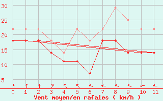 Courbe de la force du vent pour Bjuroklubb