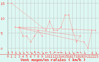 Courbe de la force du vent pour Altnaharra