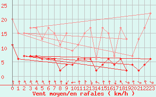 Courbe de la force du vent pour Mottec