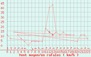 Courbe de la force du vent pour Sjenica