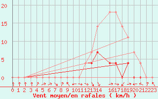 Courbe de la force du vent pour Vicosa